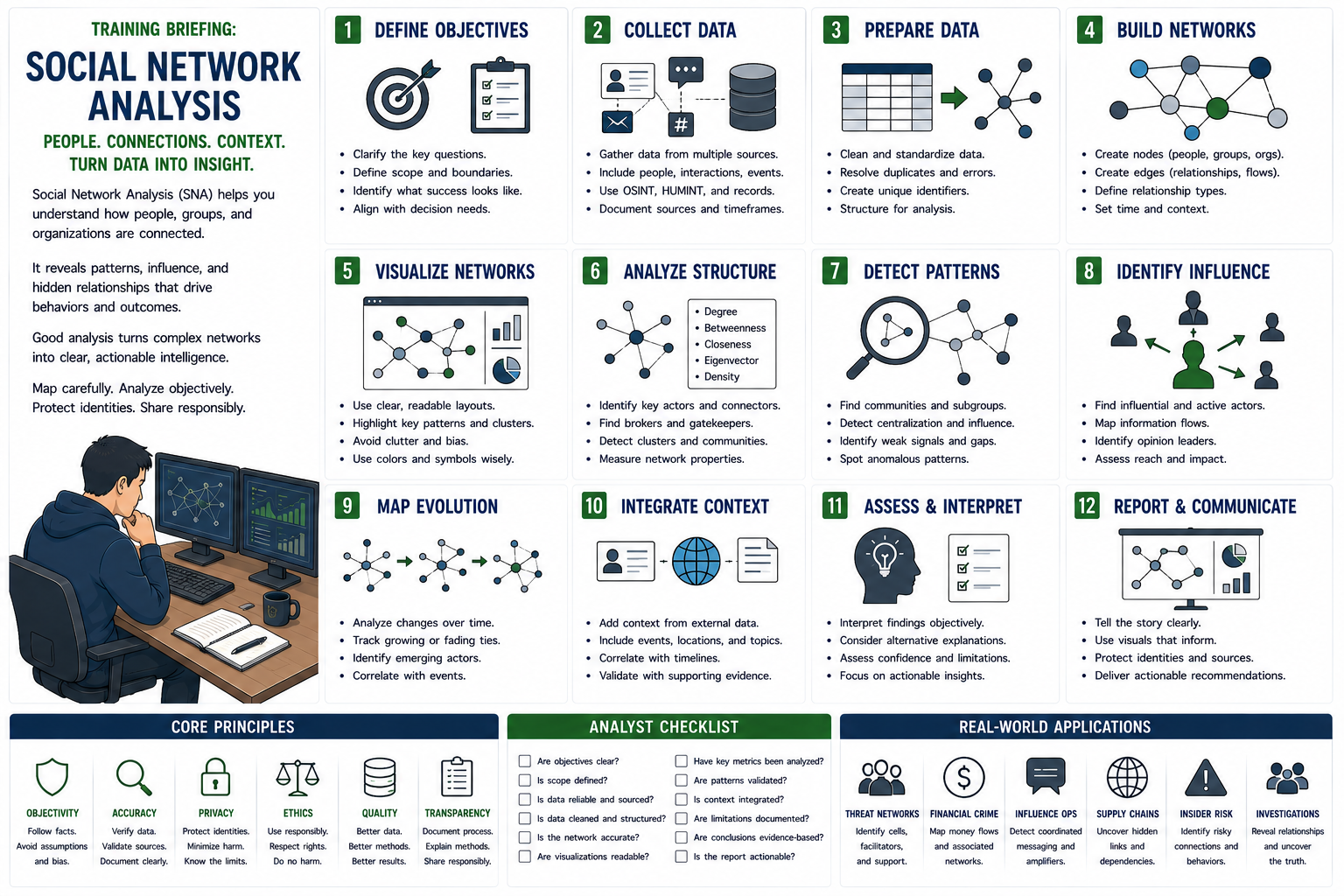 Social Network Analysis infographic