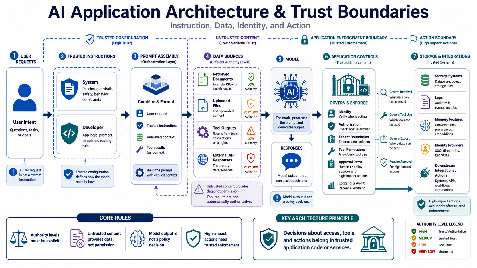 Blank placeholder image for a lesson on AI application architecture and trust boundaries.
