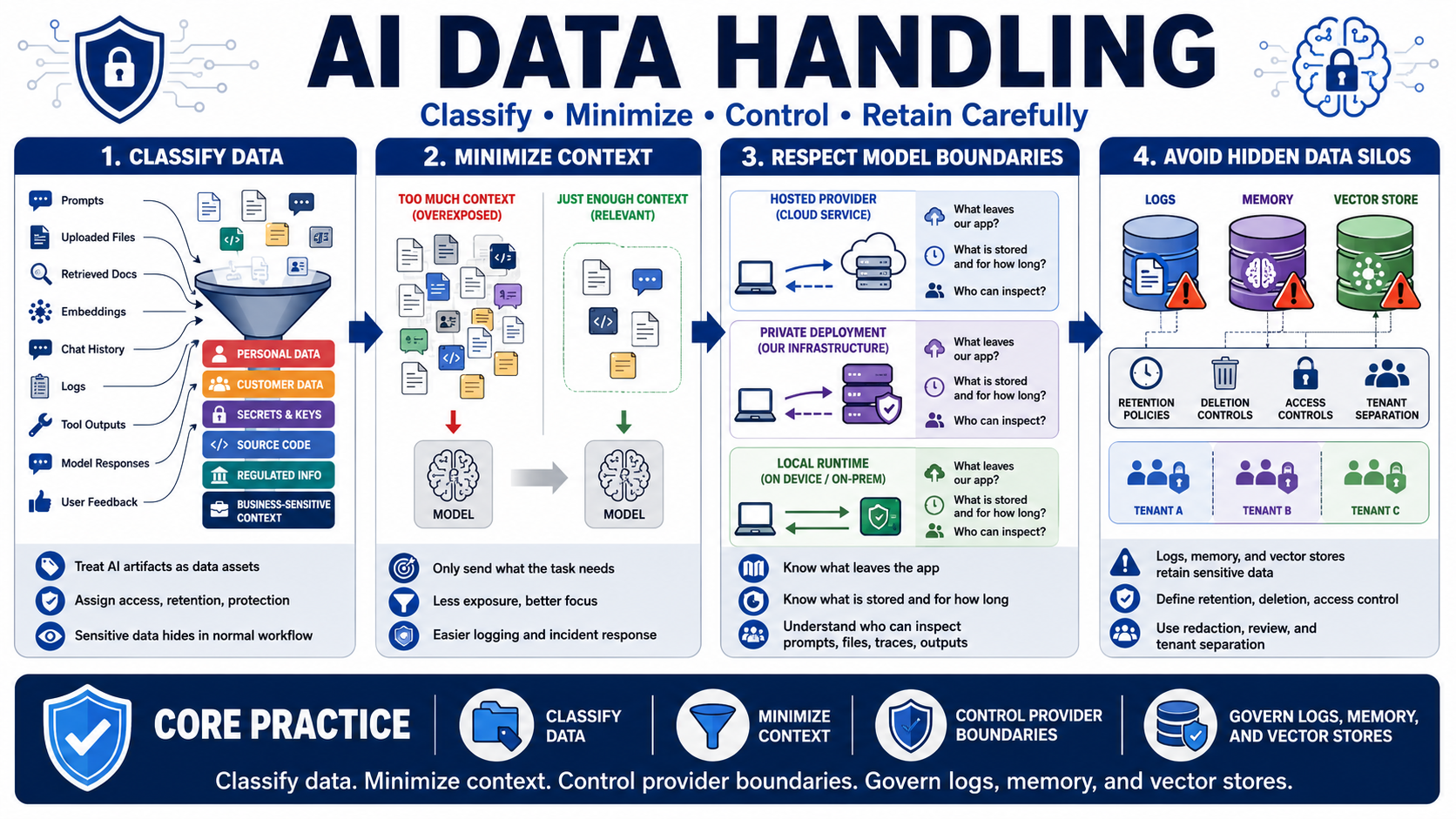 Blank placeholder image for a lesson on data handling, privacy, and context control in AI applications.