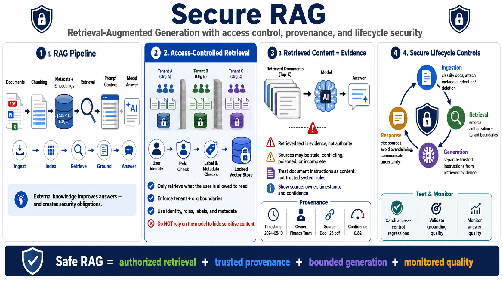 Blank placeholder image for a lesson on retrieval augmented generation and document safety.
