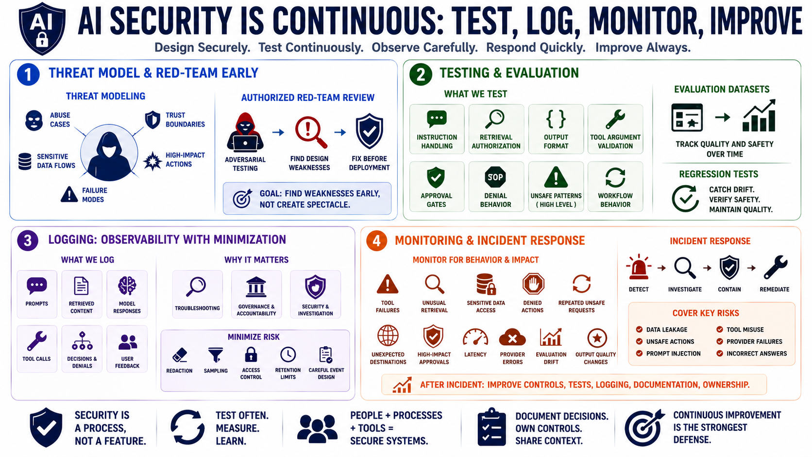 Blank placeholder image for a lesson on secure operations, testing, logging, and monitoring for AI applications.