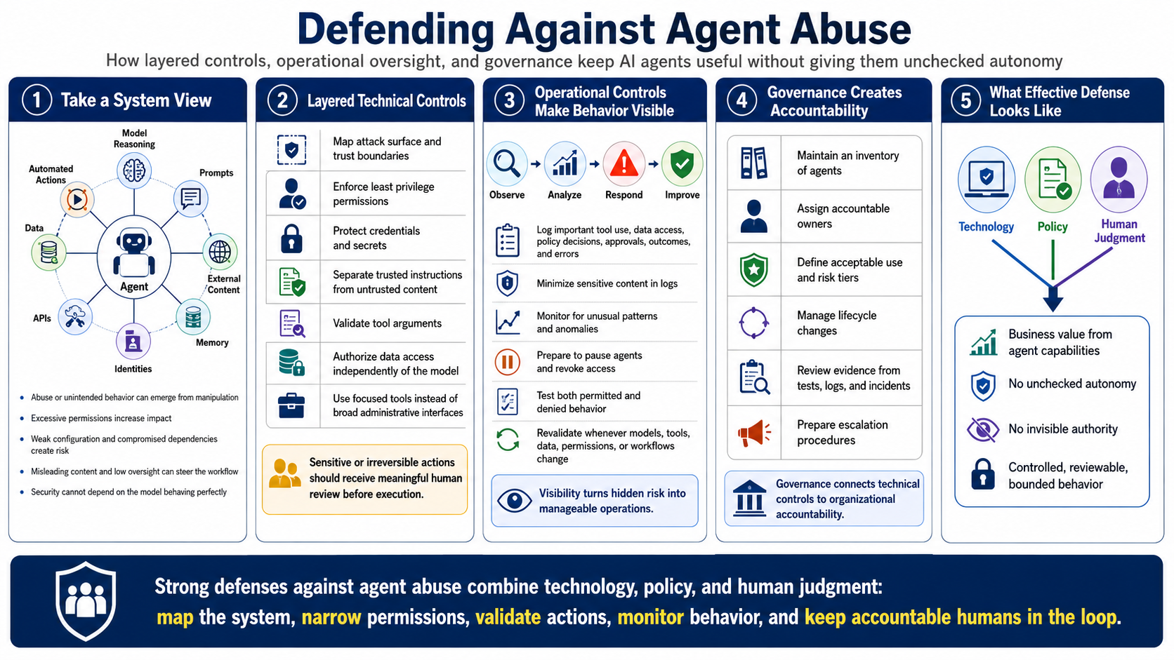 Blank white placeholder image for the defending against agent abuse course summary module.