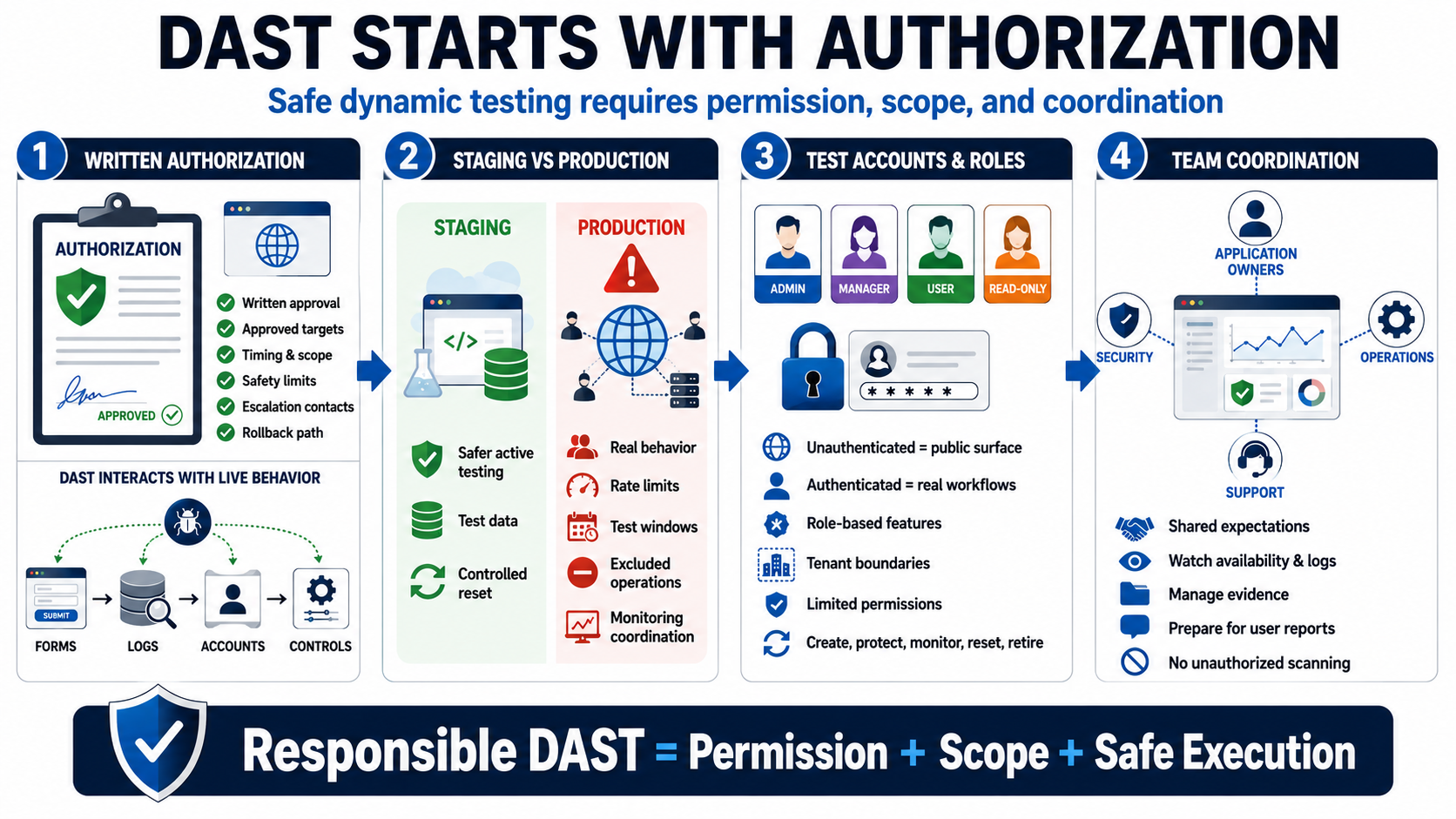 Blank placeholder image for a lesson on authorized DAST scope and test planning.