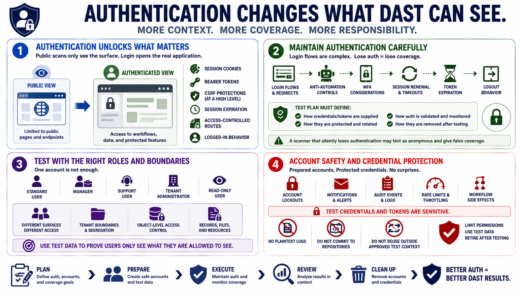 Blank placeholder image for a lesson on authentication, sessions, and DAST test accounts.