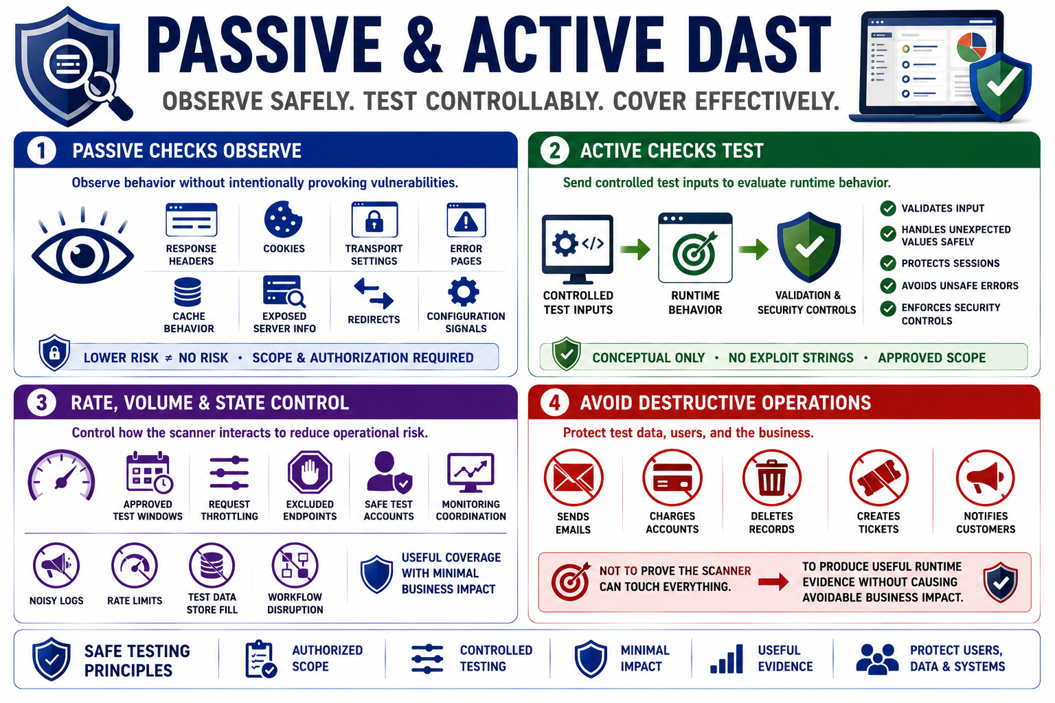Blank placeholder image for a lesson on active and passive DAST testing concepts.