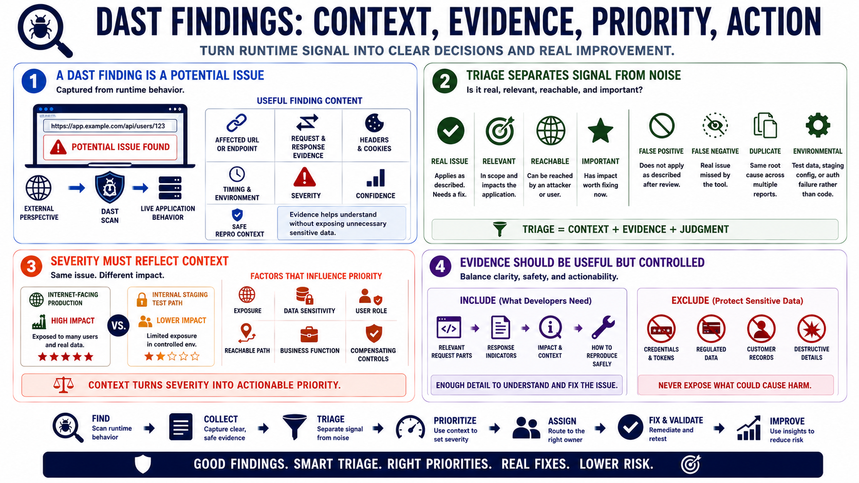 Blank placeholder image for a lesson on DAST findings, triage, and evidence.
