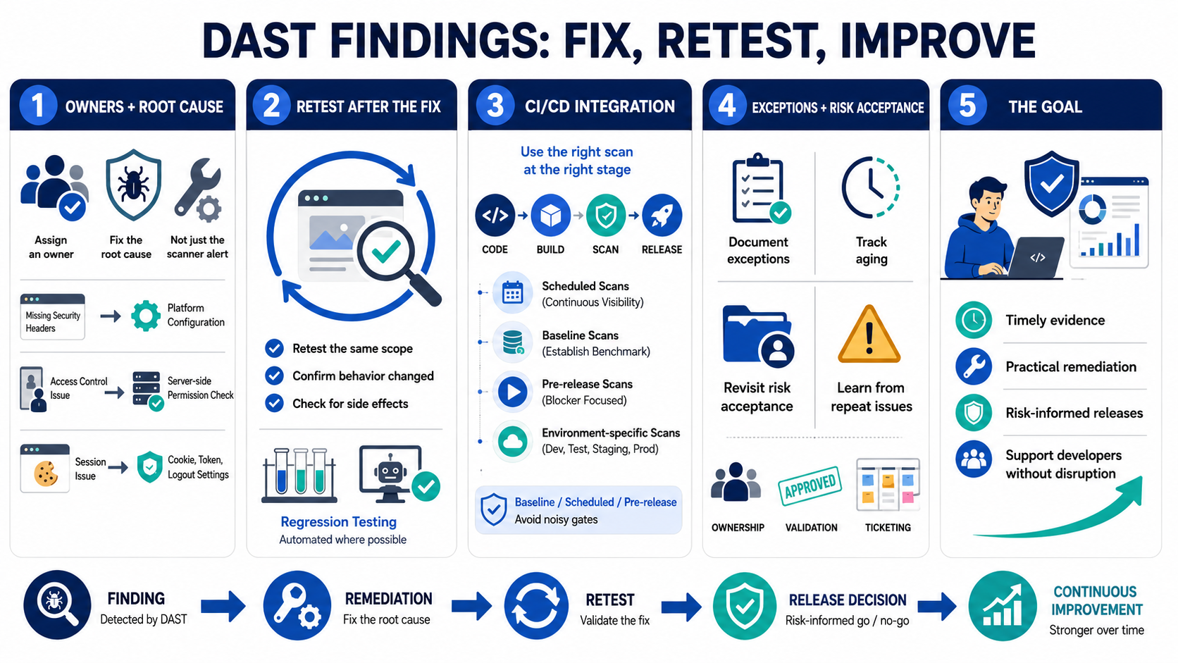 Blank placeholder image for a lesson on DAST remediation, validation, and pipeline integration.