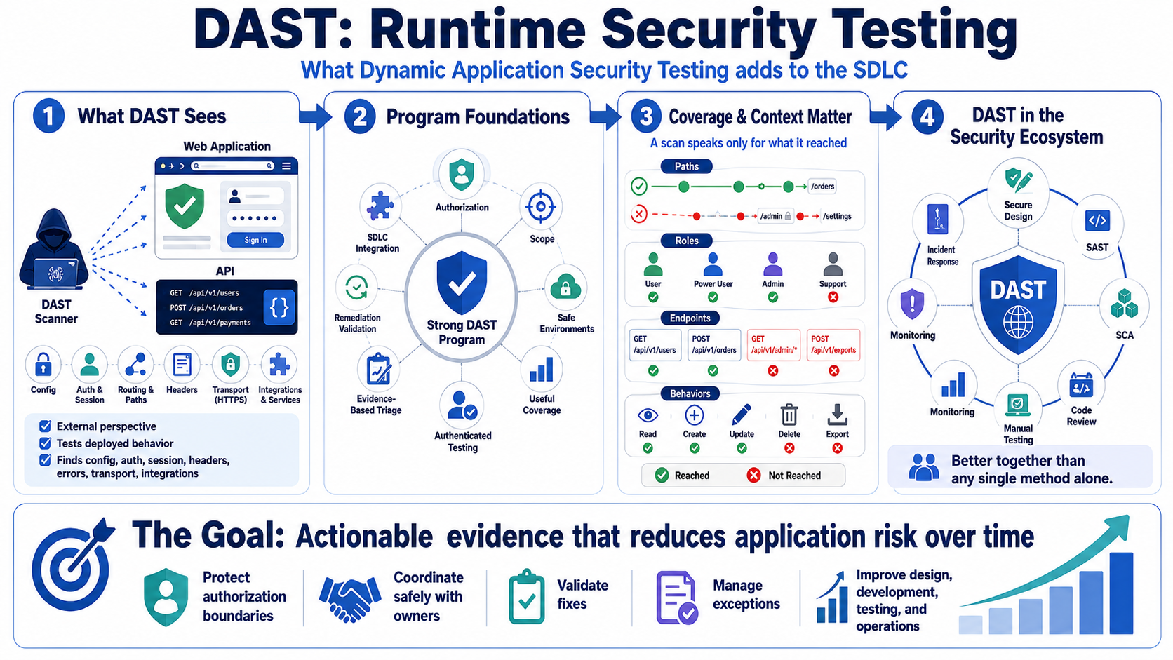 Blank placeholder image for the course summary on dynamic application security testing.