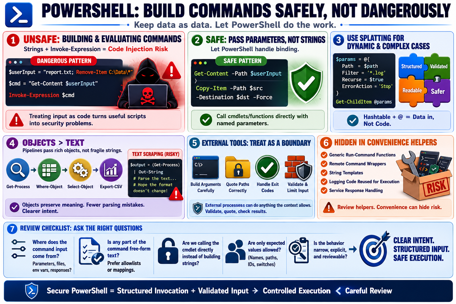 Blank placeholder image for Safe Command Construction.