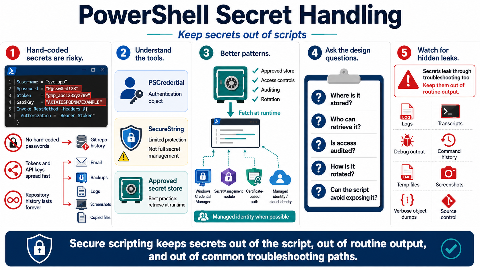 Blank placeholder image for Secrets and Credential Handling.