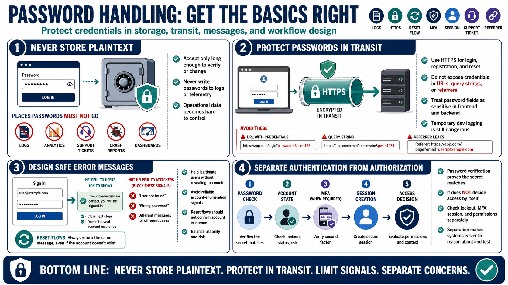 Blank placeholder image for Password Handling Principles.