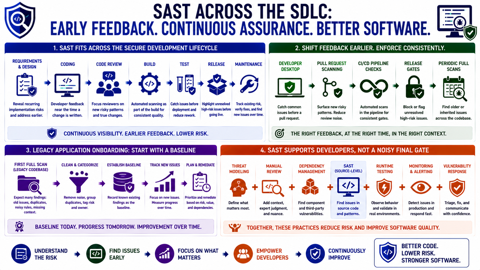 Blank placeholder image for a lesson on SAST in the secure software development lifecycle.