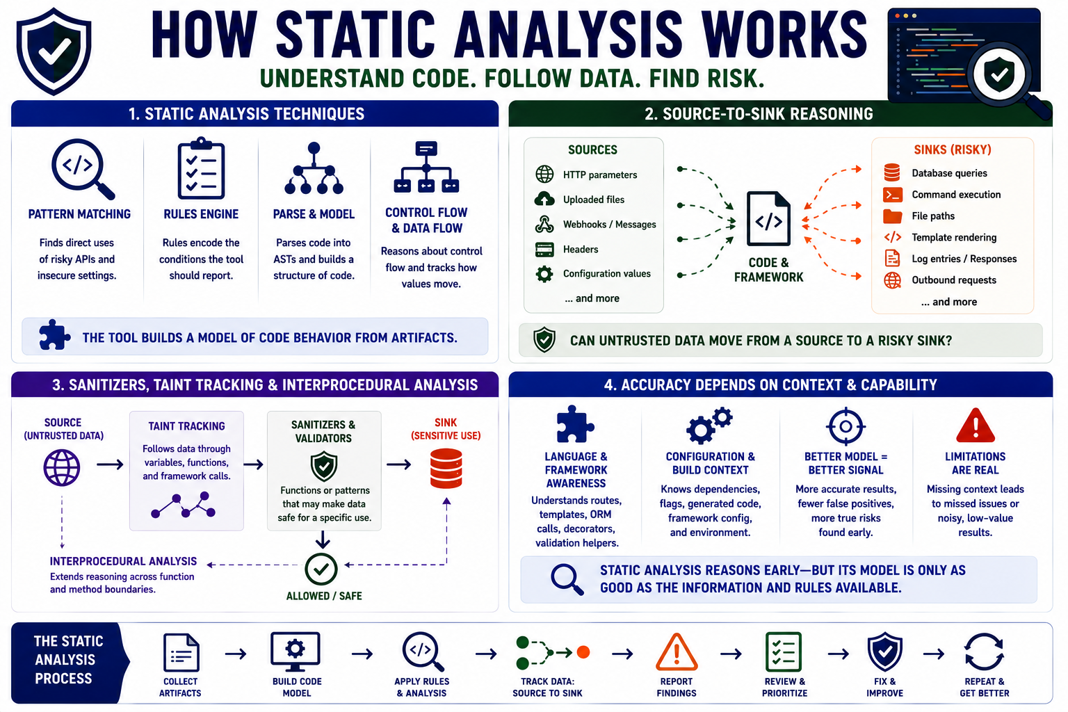 Blank placeholder image for a lesson on how static analysis finds issues.