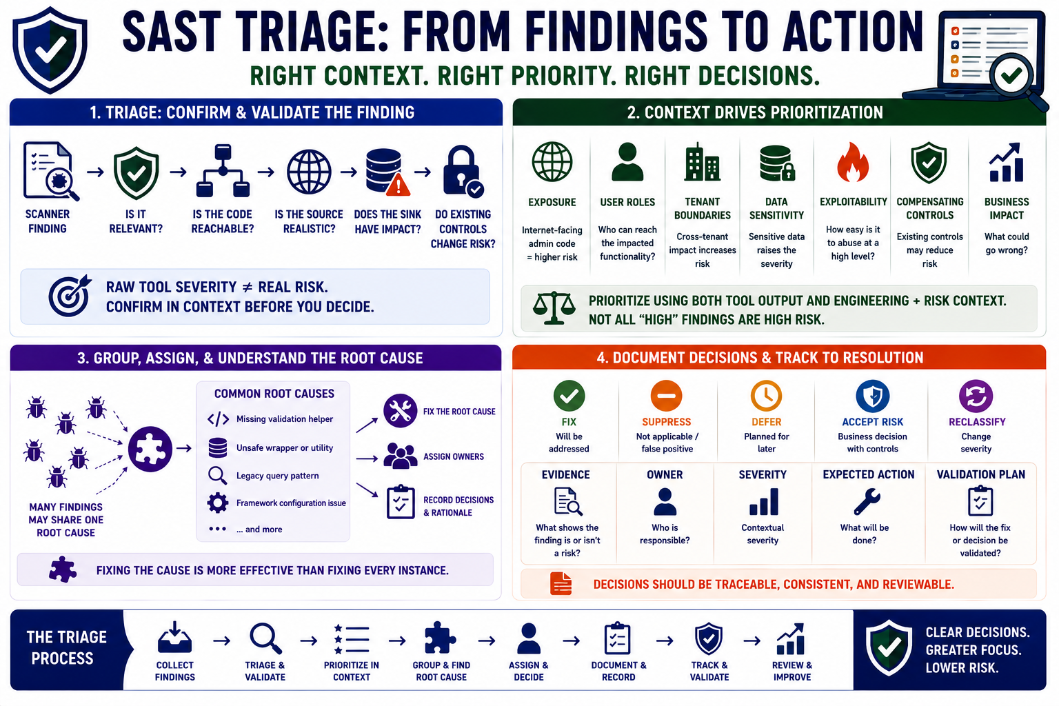 Blank placeholder image for a lesson on SAST triage and prioritization.