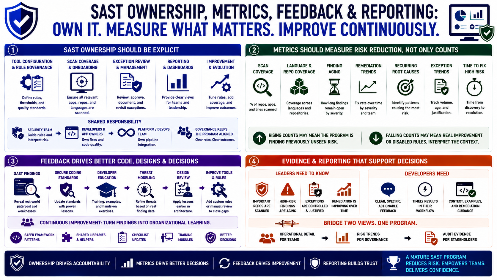 Blank placeholder image for a lesson on SAST governance, metrics, and continuous improvement.