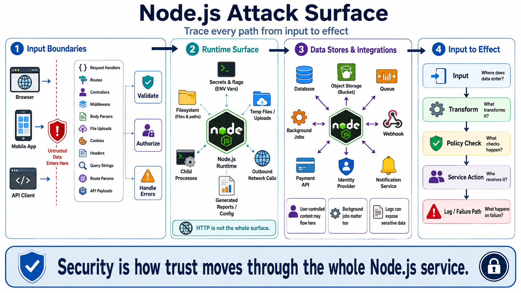 Blank white placeholder image for module 2, Node.js Runtime and Application Attack Surface.