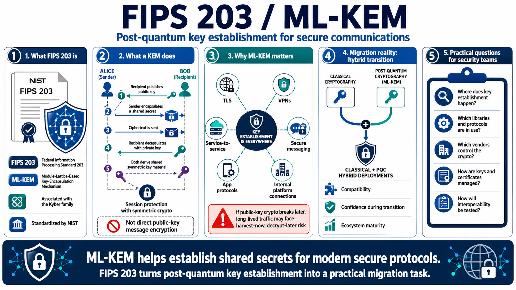Blank white placeholder image for module 3, FIPS 203 and ML-KEM.