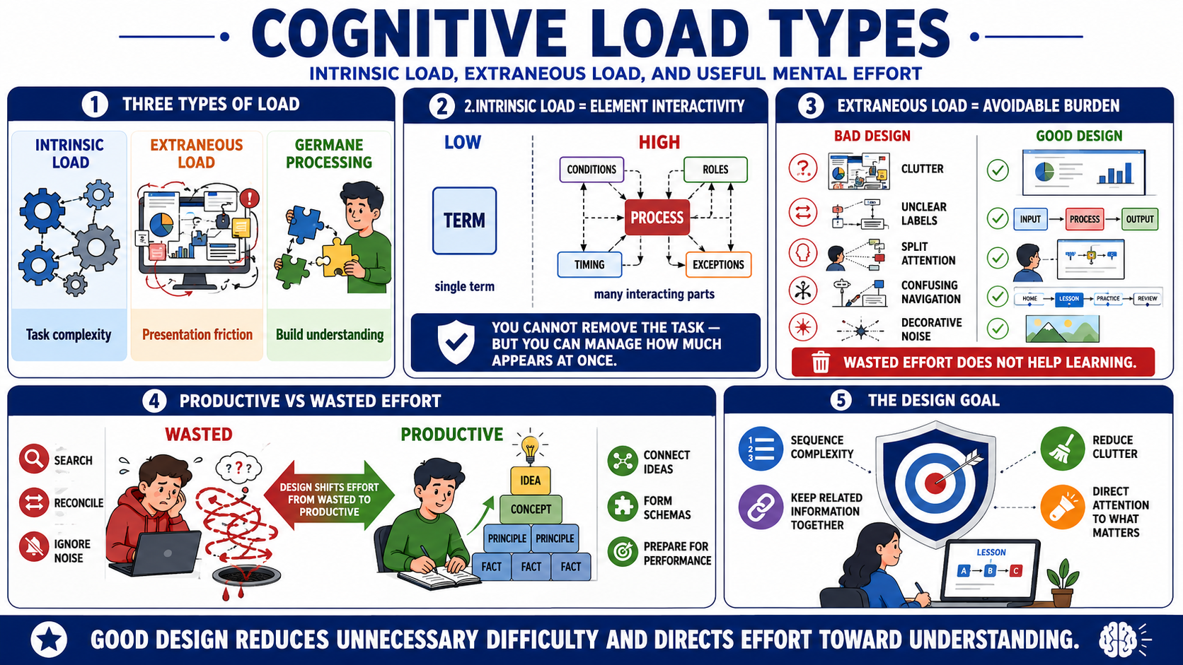 Blank white placeholder image for module 3, Types of Cognitive Load.