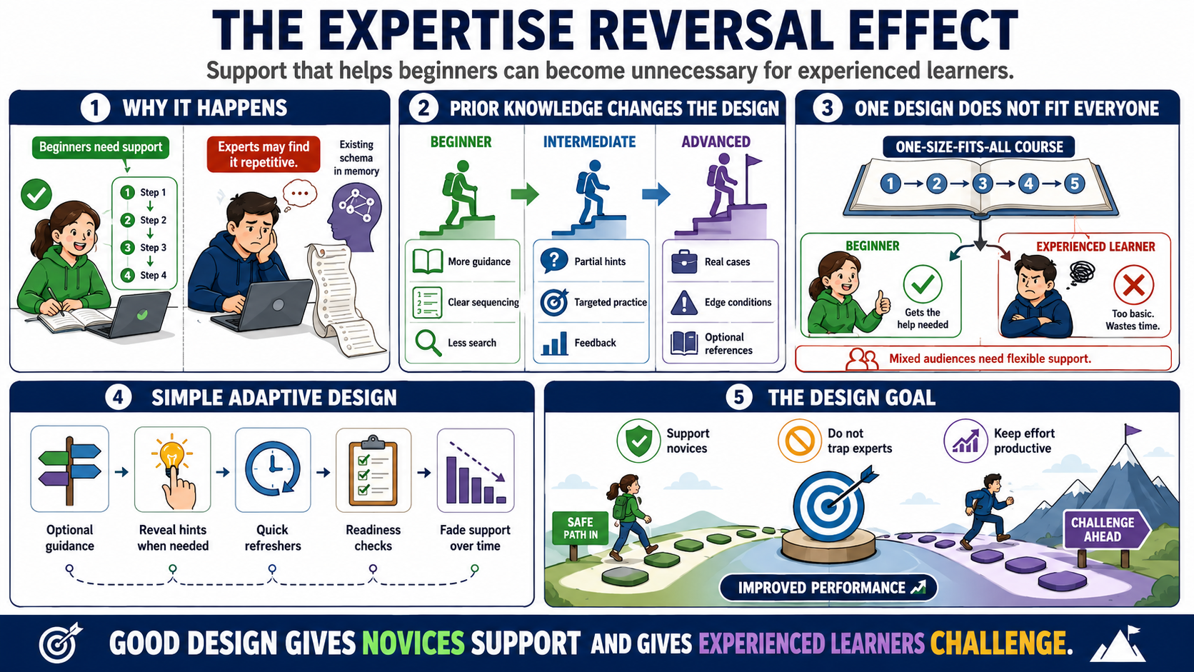 Blank white placeholder image for module 8, Expertise Reversal and Adaptive Design.