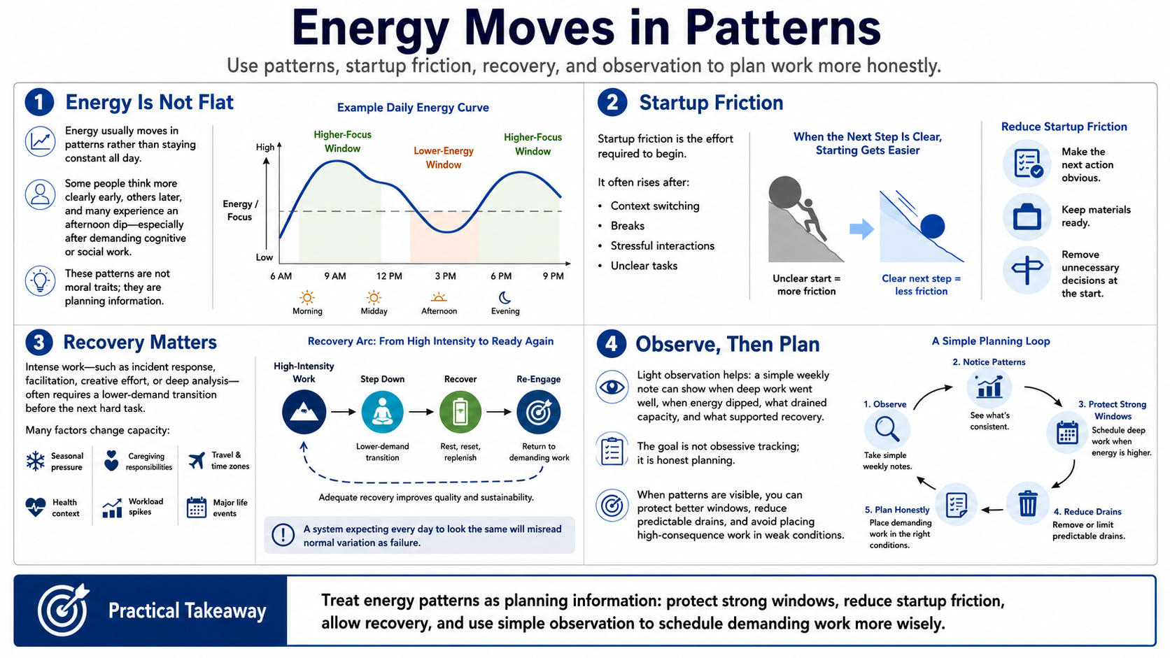 Blank white placeholder image for module 4, Energy Cycles and Personal Patterns.
