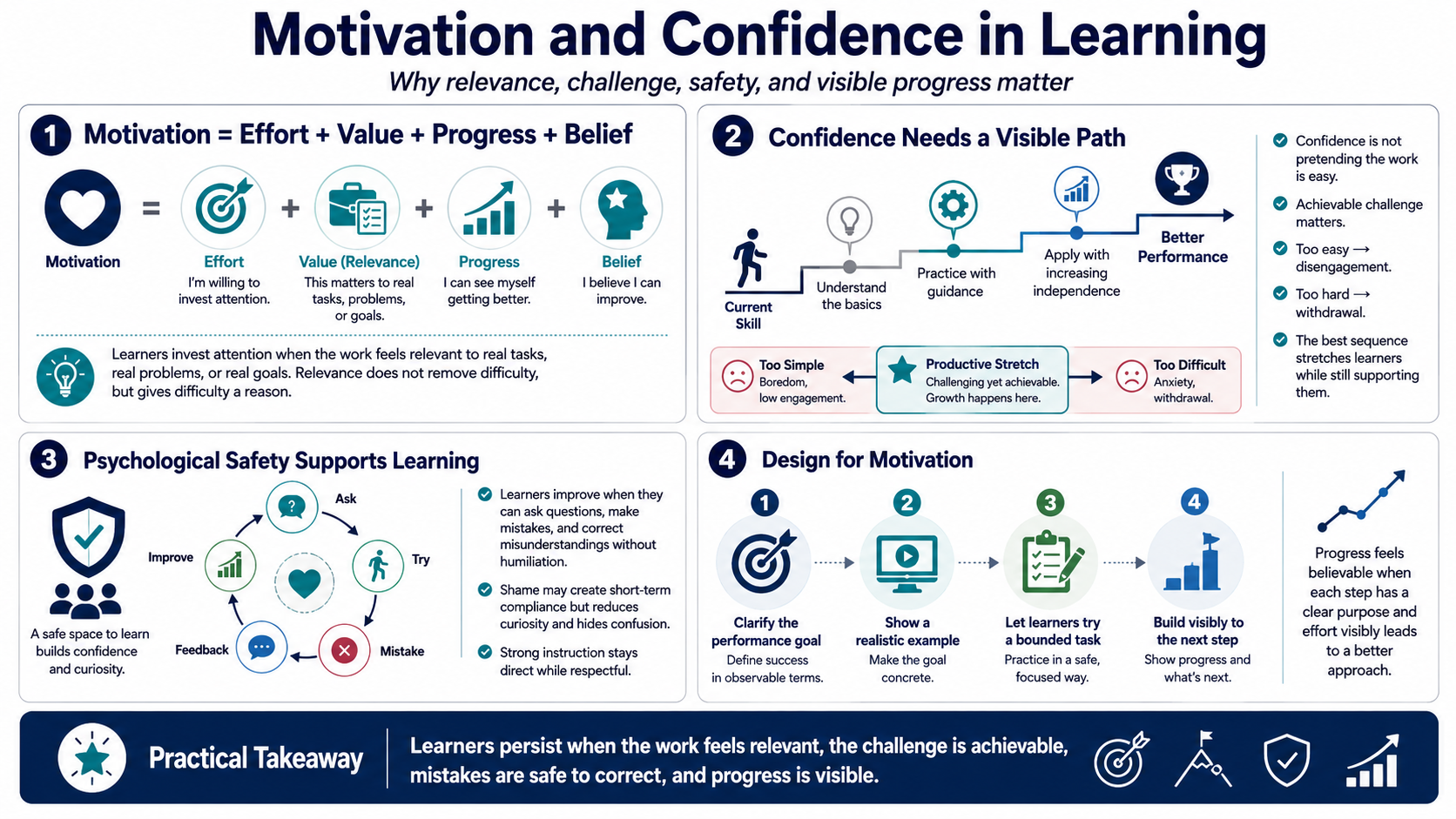 Blank white placeholder image for module 6, Motivation, Relevance, and Confidence.