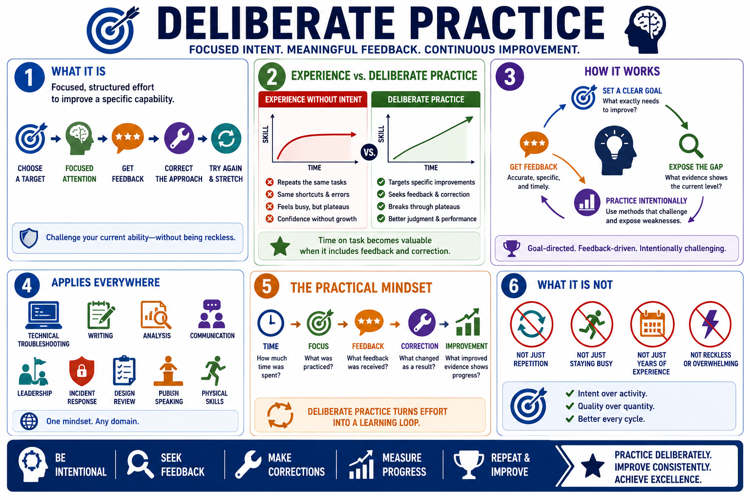 Blank white placeholder image for module 1, What Is Deliberate Practice.