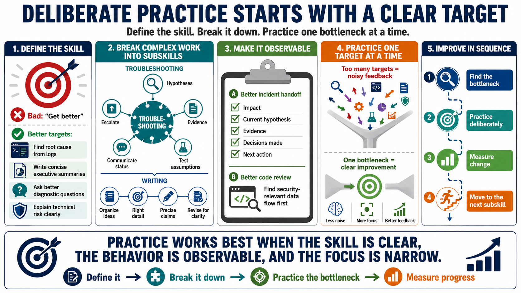 Blank white placeholder image for module 3, Defining the Skill Clearly.