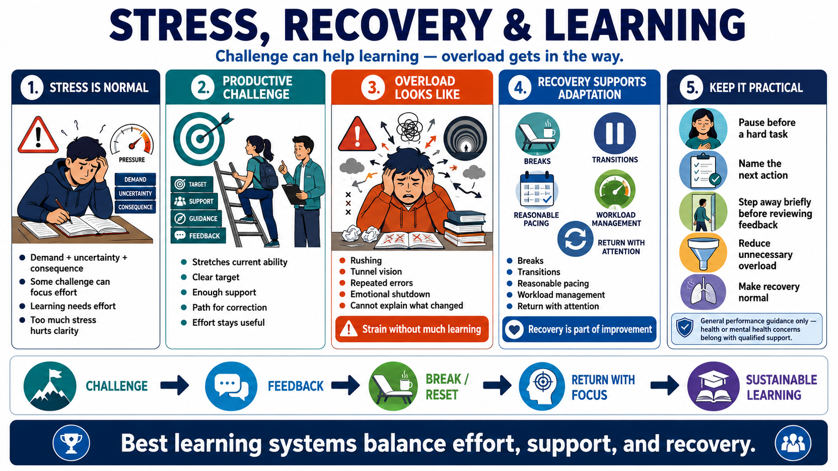 Blank white placeholder image for module 5, Stress, Challenge, and Recovery.