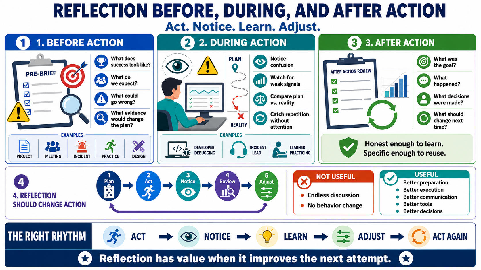 Blank white placeholder image for module 3, Reflection Before, During, and After Action.