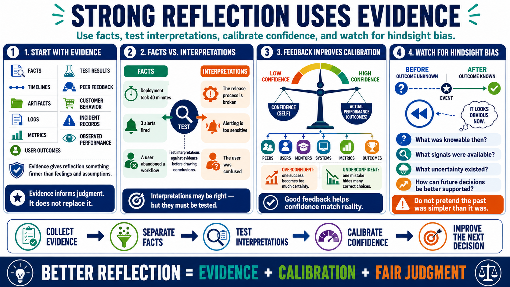 Blank white placeholder image for module 5, Evidence, Feedback, and Calibration.