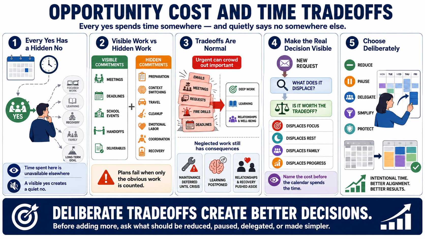 Blank white placeholder image for module 3, Opportunity Cost and Tradeoffs.
