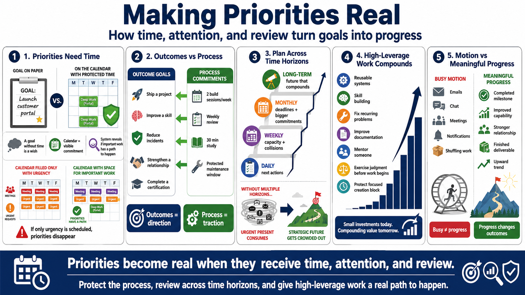 Blank white placeholder image for module 4, Priorities, Goals, and Time Allocation.