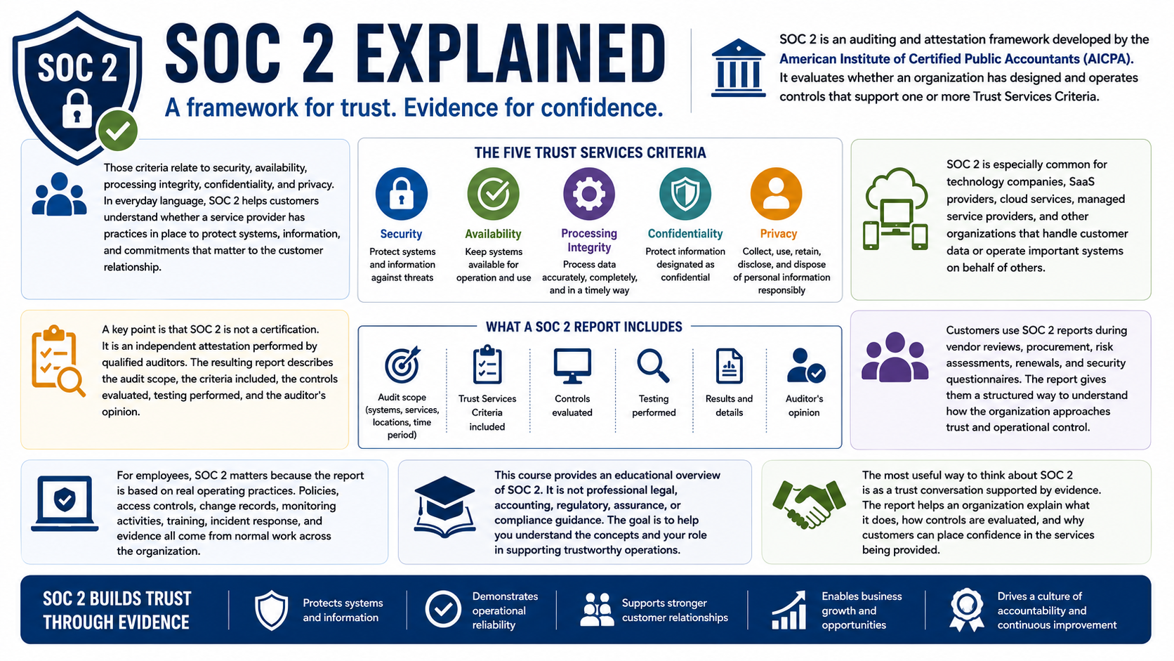 SOC 2 overview diagram connecting trust, controls, evidence, customers, auditors, and reports.