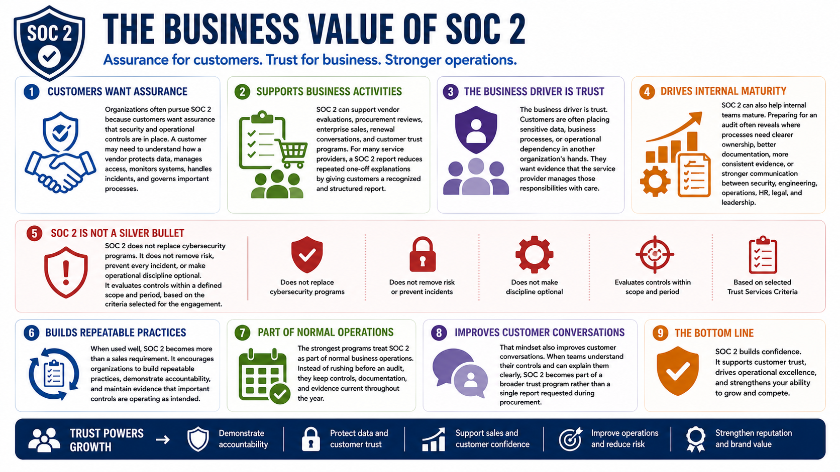 Business trust workflow showing customer assurance, vendor review, procurement, risk management, and growth.