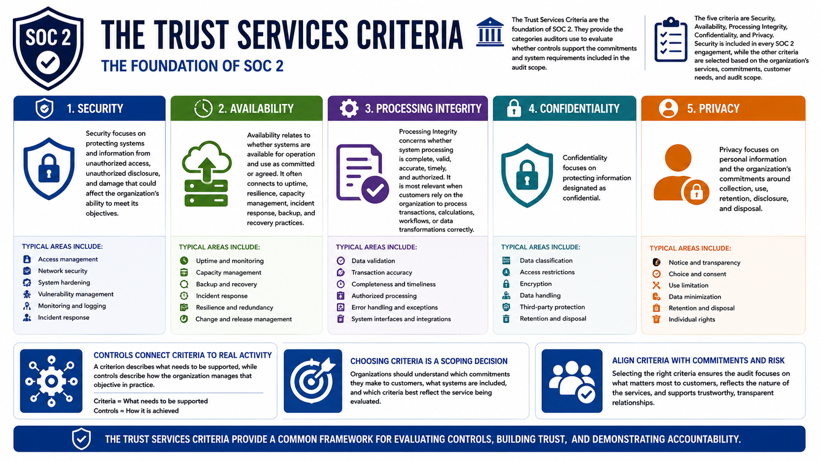 Trust Services Criteria wheel showing security, availability, processing integrity, confidentiality, and privacy.