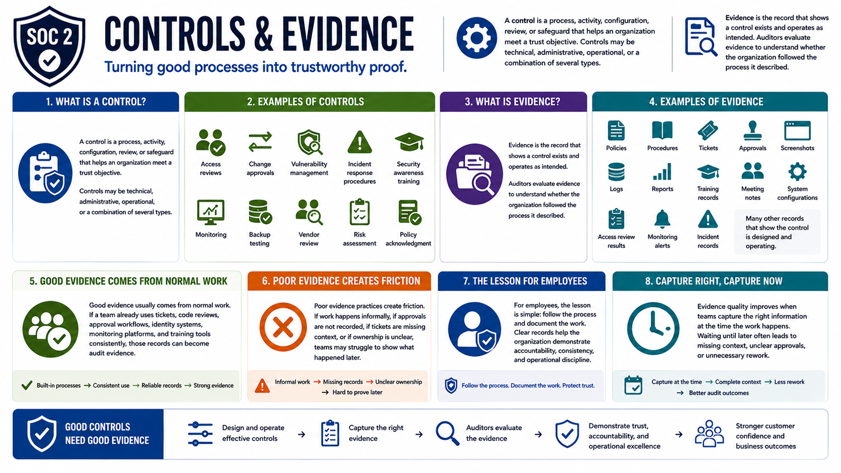 Controls and evidence workflow showing policies, tickets, logs, access reviews, approvals, training, and monitoring records.