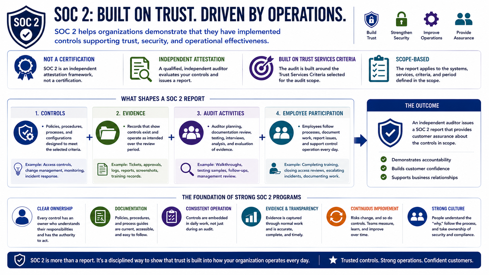 SOC 2 lifecycle showing trust services criteria, controls, evidence, audit activities, customer assurance, and continuous improvement.
