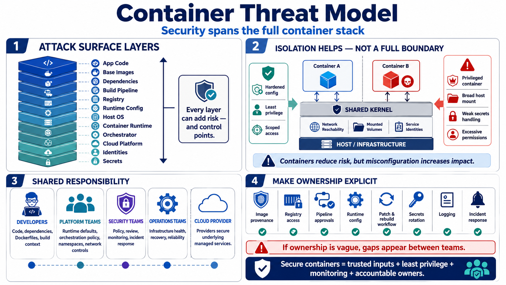 Blank placeholder image for a lesson on container threat modeling and shared responsibility.