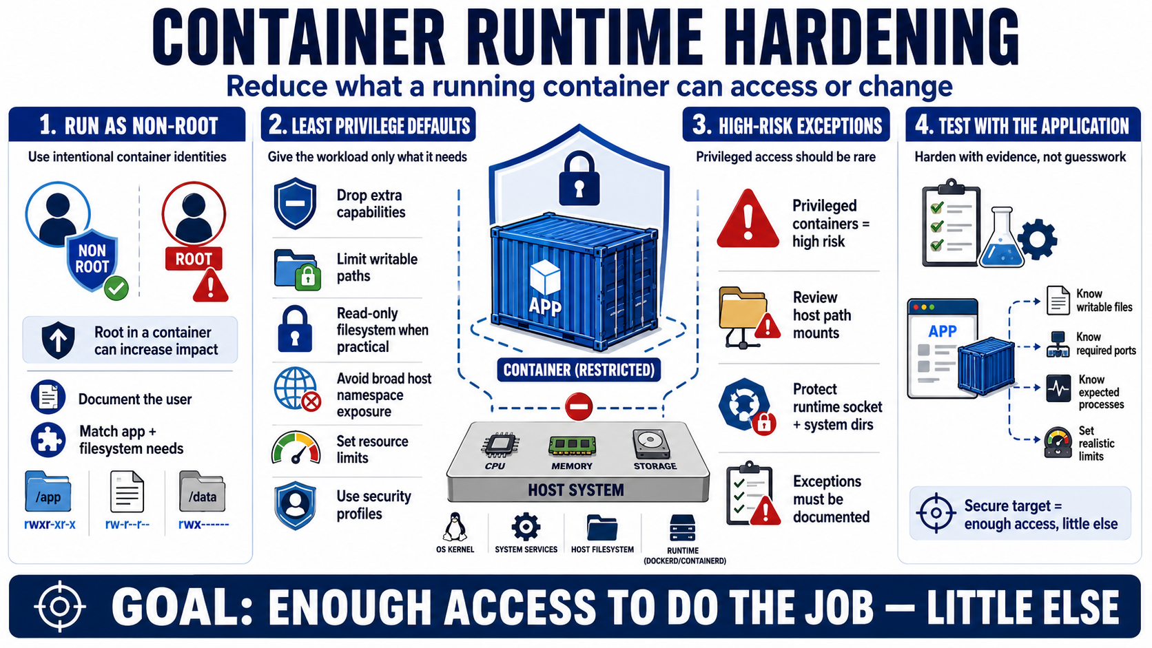 Blank placeholder image for a lesson on runtime hardening and least privilege.