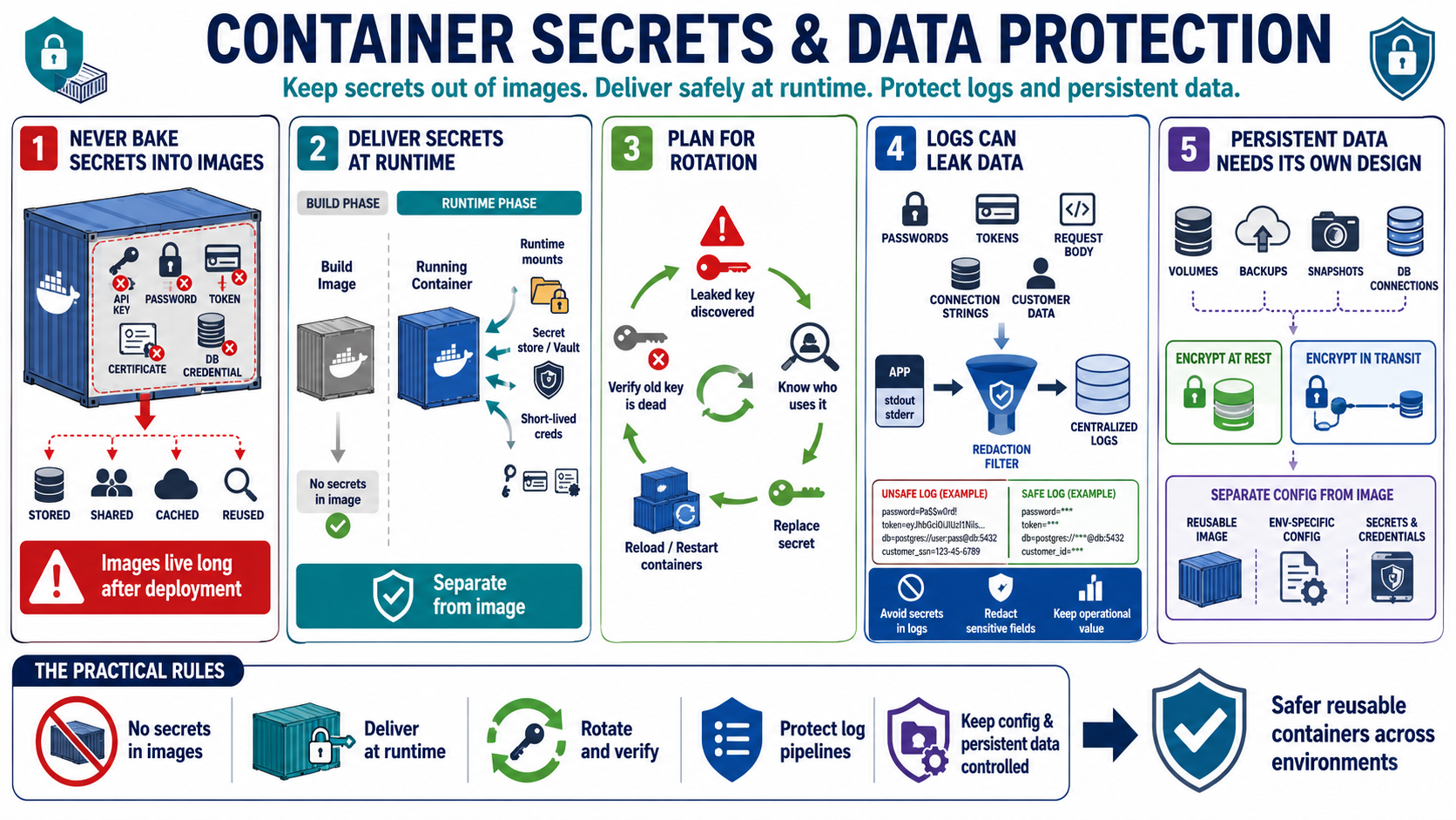 Blank placeholder image for a lesson on container secrets, configuration, and data protection.