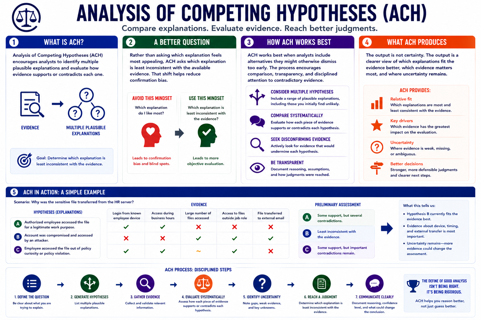 Analysis of competing hypotheses matrix comparing evidence against multiple plausible explanations.