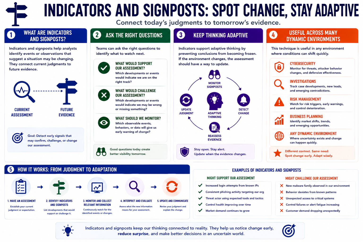 Indicators dashboard showing developments that support, challenge, or change an analytical assessment.