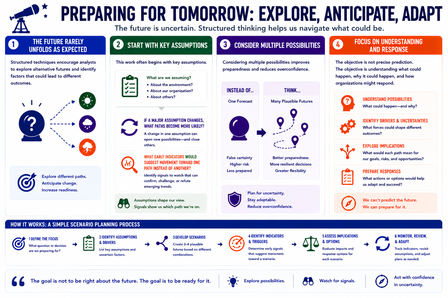 Branching alternative futures map showing different outcomes driven by key assumptions and changing conditions.